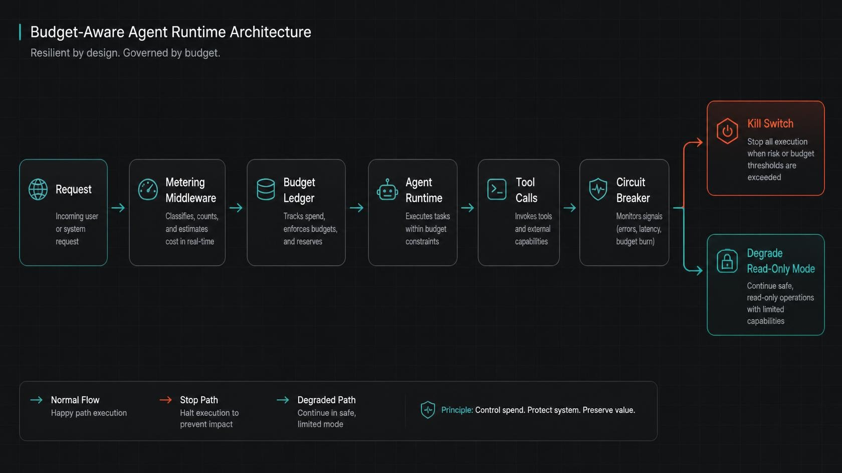 Budget-aware agent runtime: an incoming request flows through metering middleware, a budget ledger, the agent runtime, tool calls, and a circuit breaker, then splits into a kill-switch stop path or a degrade-to-read-only path