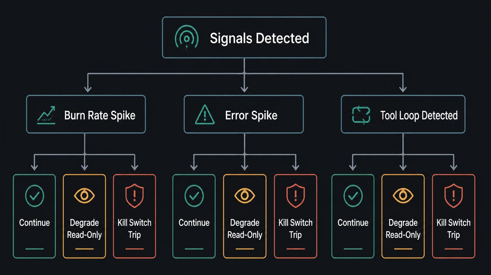Signals detected — burn-rate spike, error spike, and tool loop — each branching to continue, degrade to read-only, or trip the kill switch