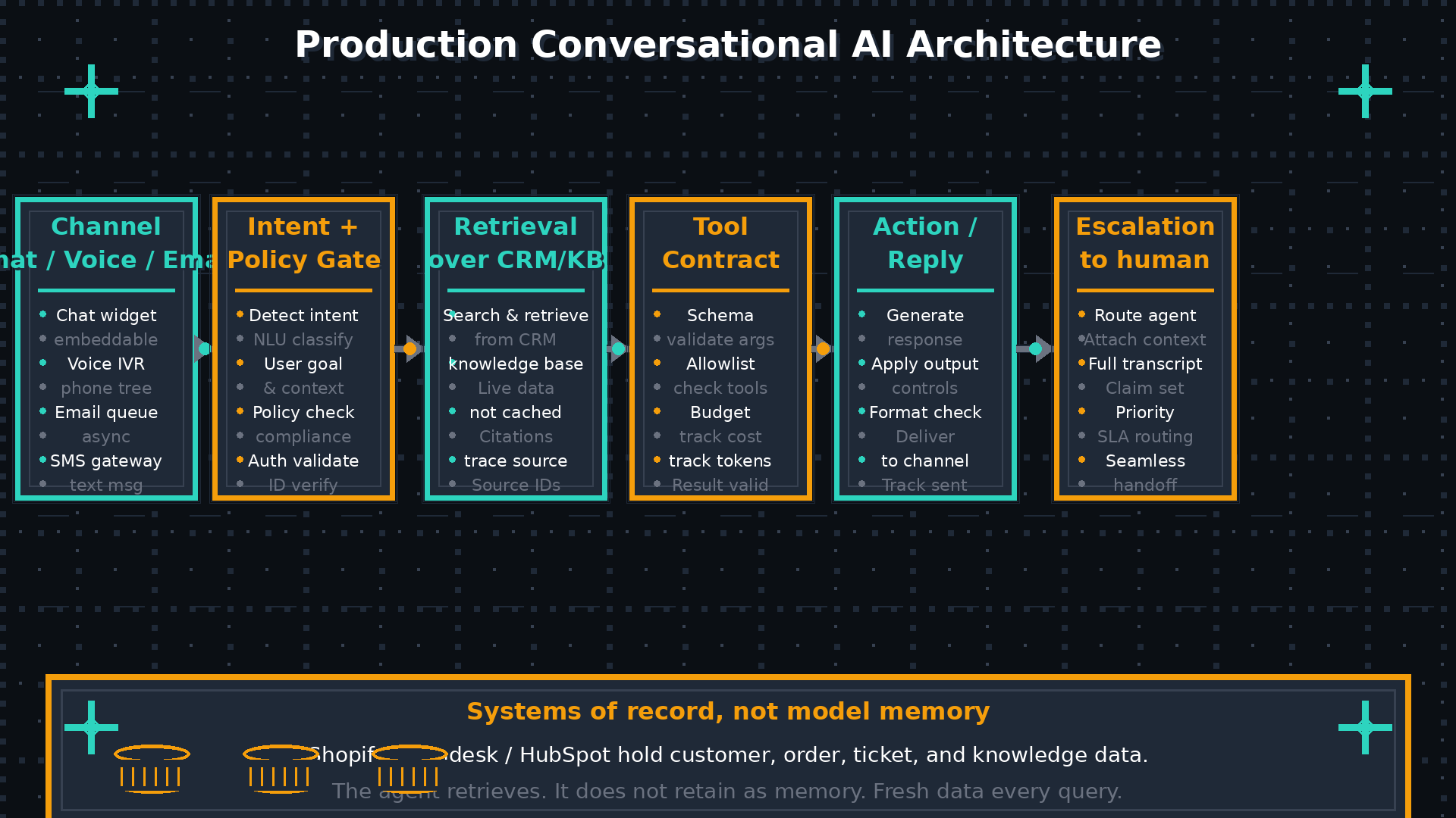 Architecture diagram showing flow from Channel (Chat, Voice, Email) through Intent and Policy Gate, Retrieval over CRM/KB, Tool Contract (Schema, Allowlist, Budget), Action/Reply, to Escalation to human, with note about systems of record not being model memory