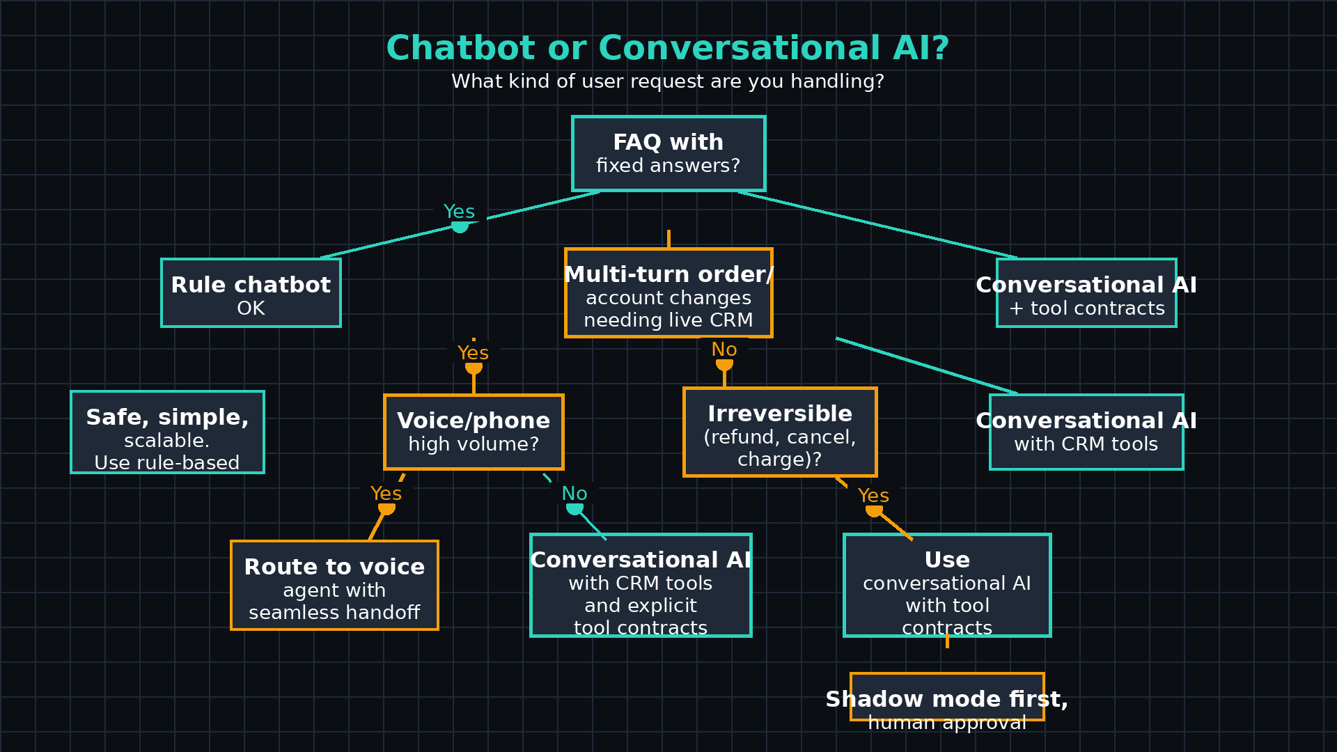 Decision tree showing: FAQ with fixed answers → rule chatbot OK. Multi-turn CRM changes → conversational AI with tool contracts. Voice high volume → voice agent + handoff. Irreversible actions → shadow mode first with human approval