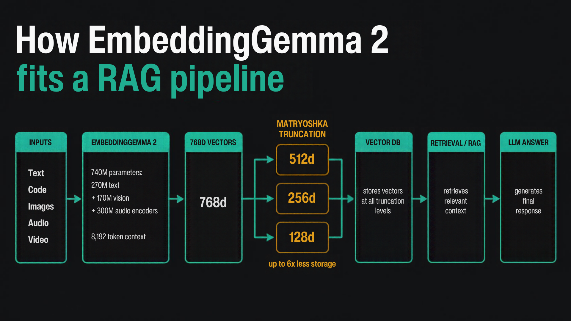 How EmbeddingGemma 2 fits a RAG pipeline: text, code, images, audio, and video go into the 740M model, which emits a 768-d vector; Matryoshka truncation offers 512-d, 256-d, or 128-d; a vector DB stores the chosen vectors; retrieval feeds an LLM answer