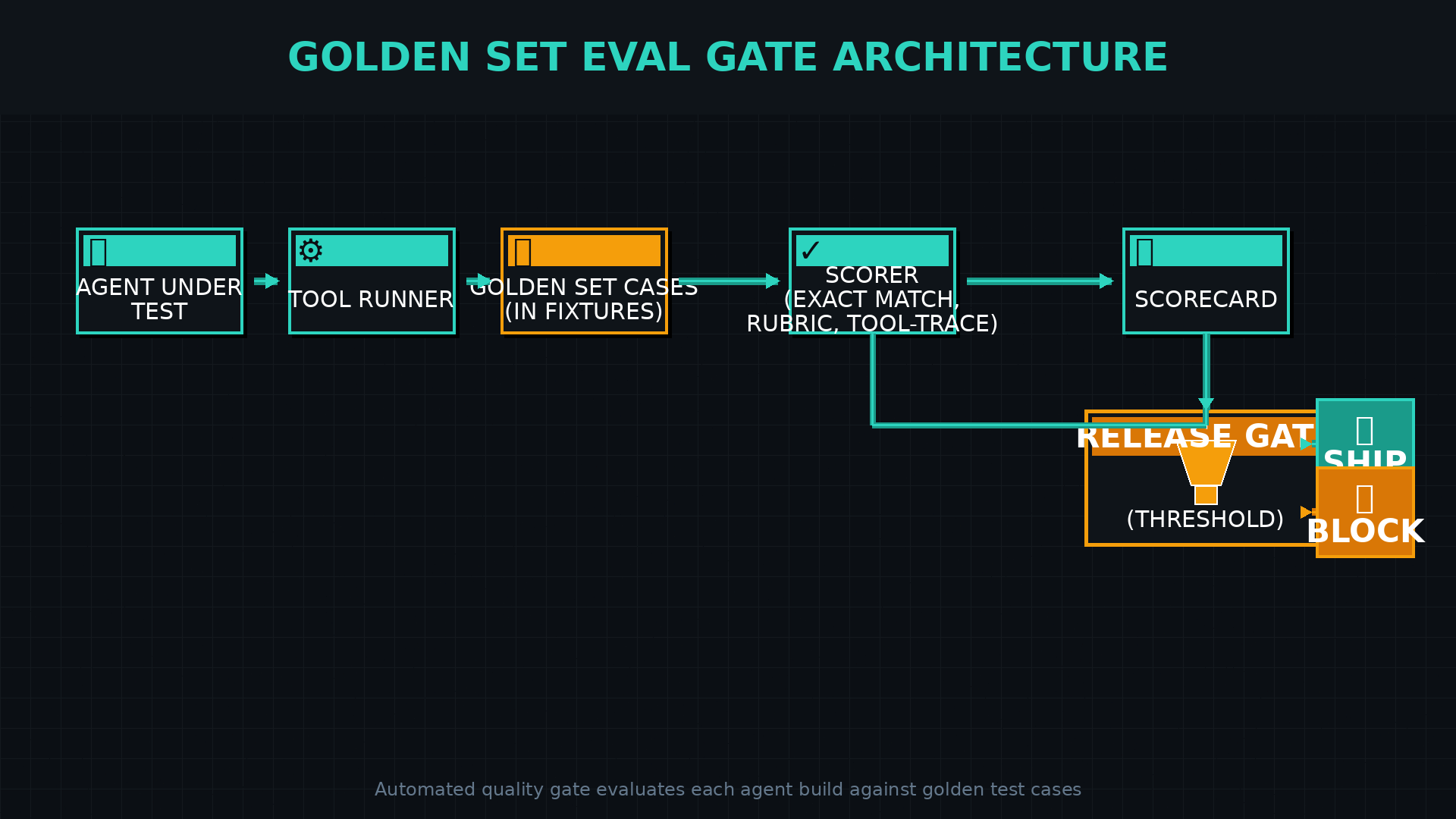 Architecture flow from agent under test through tool runner, golden-set fixtures, scorer (exact match, rubric, tool-trace), scorecard, and release gate to ship or block