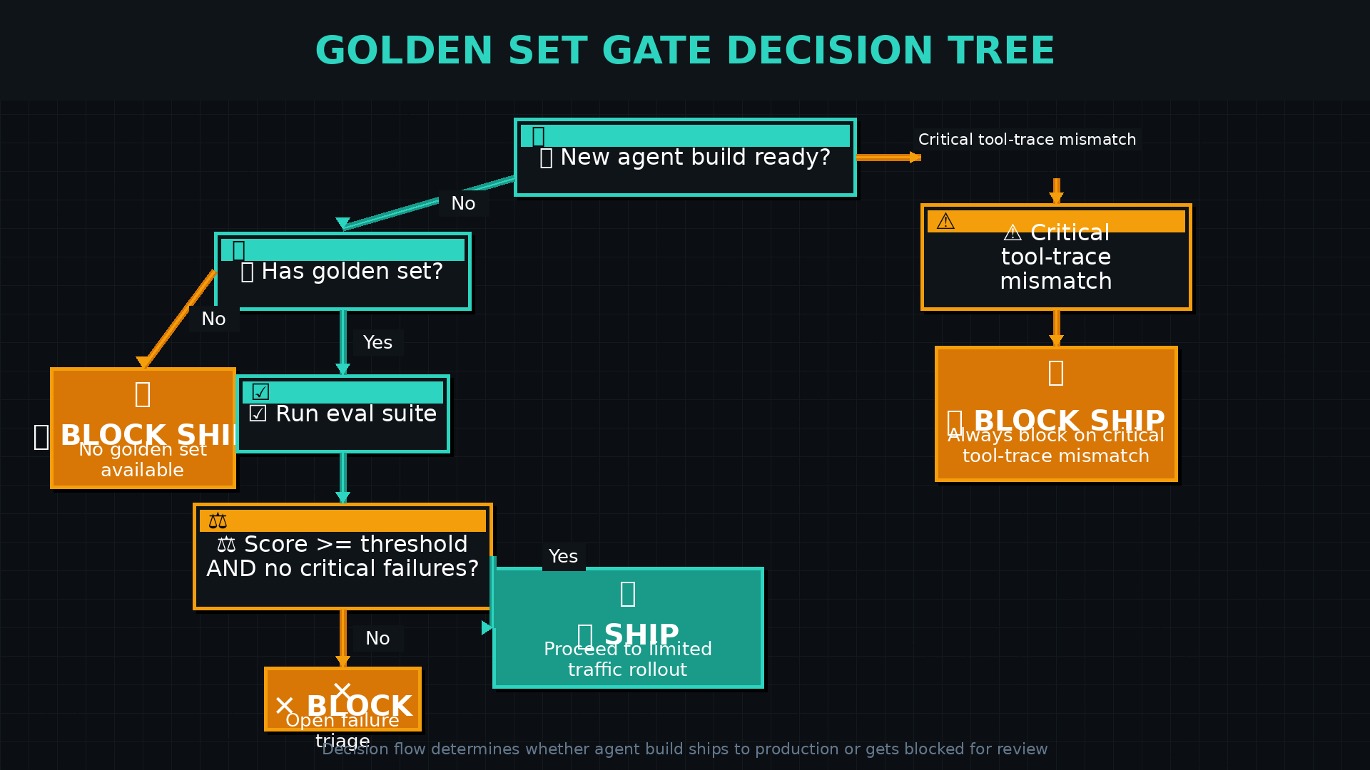 Decision tree requiring a golden set, running the eval suite, shipping only when score clears threshold with no critical failures, always blocking on critical tool-trace mismatch