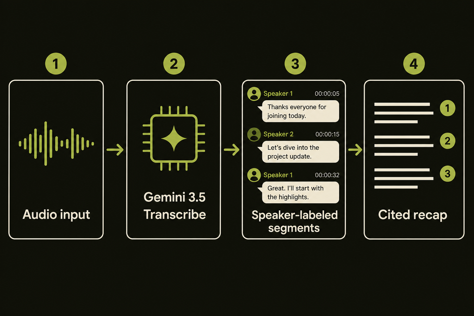 Audio transcription pipeline showing four stages: Audio input, Gemini 3.5 Transcribe, speaker-labeled segments, and cited recap