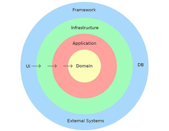 domain-driven-design-layers