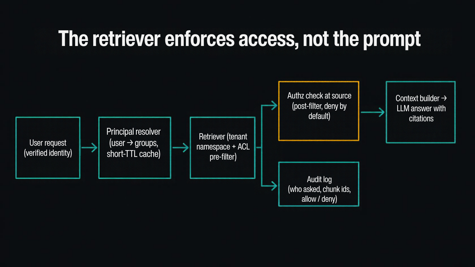 Permission-aware RAG architecture: a user request with verified identity goes to a principal resolver that expands the user into groups with a short-TTL cache, then to a retriever that queries only the tenant's namespace with an ACL pre-filter; candidates pass through an authorization check at the source system that denies by default before reaching the context builder and the LLM answer with citations, and every decision is written to an audit log recording who asked, which chunk ids, and allow or deny