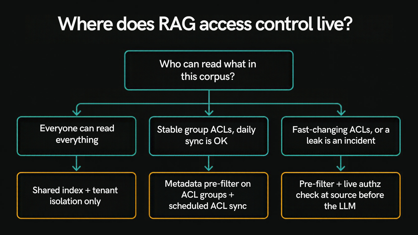 Decision tree for where RAG access control should live: start with who can read what in the corpus; if everyone can read everything, use a shared index with tenant isolation only; if access is governed by stable group ACLs where a daily sync is acceptable, use a metadata pre-filter on ACL groups plus a scheduled ACL sync; if ACLs change fast or a leak is a reportable incident, use a pre-filter plus a live authorization check at the source before anything reaches the LLM