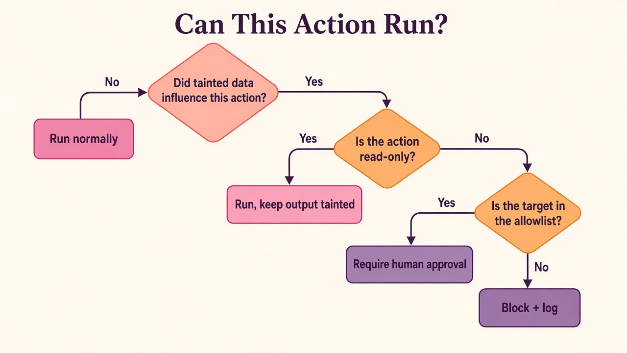 Decision tree: did tainted data influence the action, is it read-only, is the target allowlisted; outcomes run normally, run but keep tainted, require human approval, or block and log