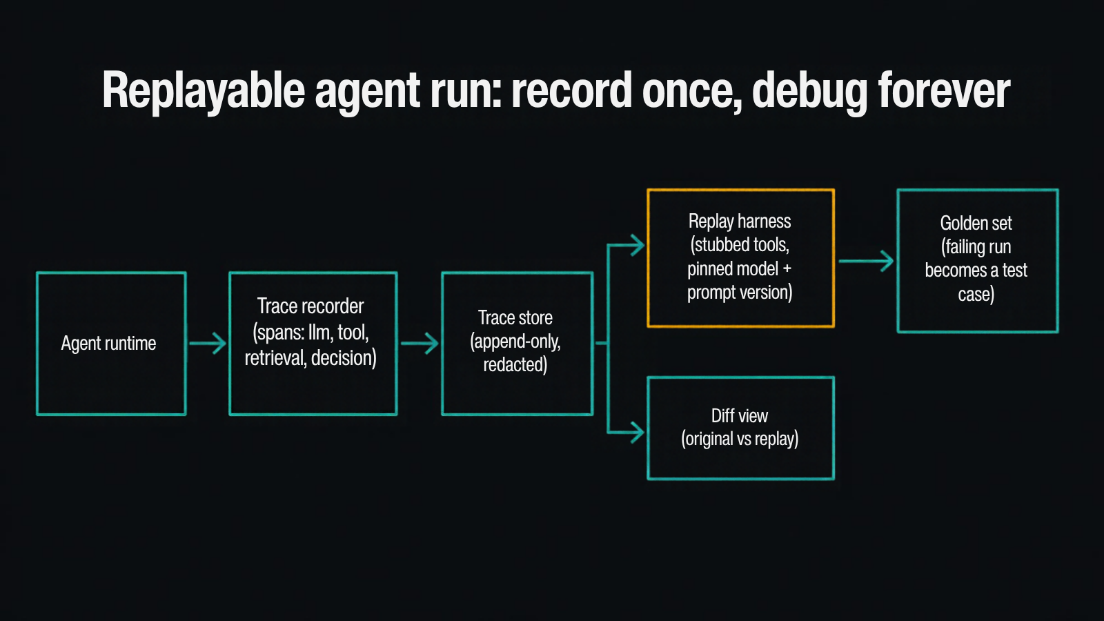 Replayable agent run architecture: the agent runtime emits spans to a trace recorder, which writes to an append-only redacted trace store; the store feeds a replay harness with stubbed tools and pinned model and prompt versions, a diff view comparing original and replay, and a golden set where failing runs become test cases