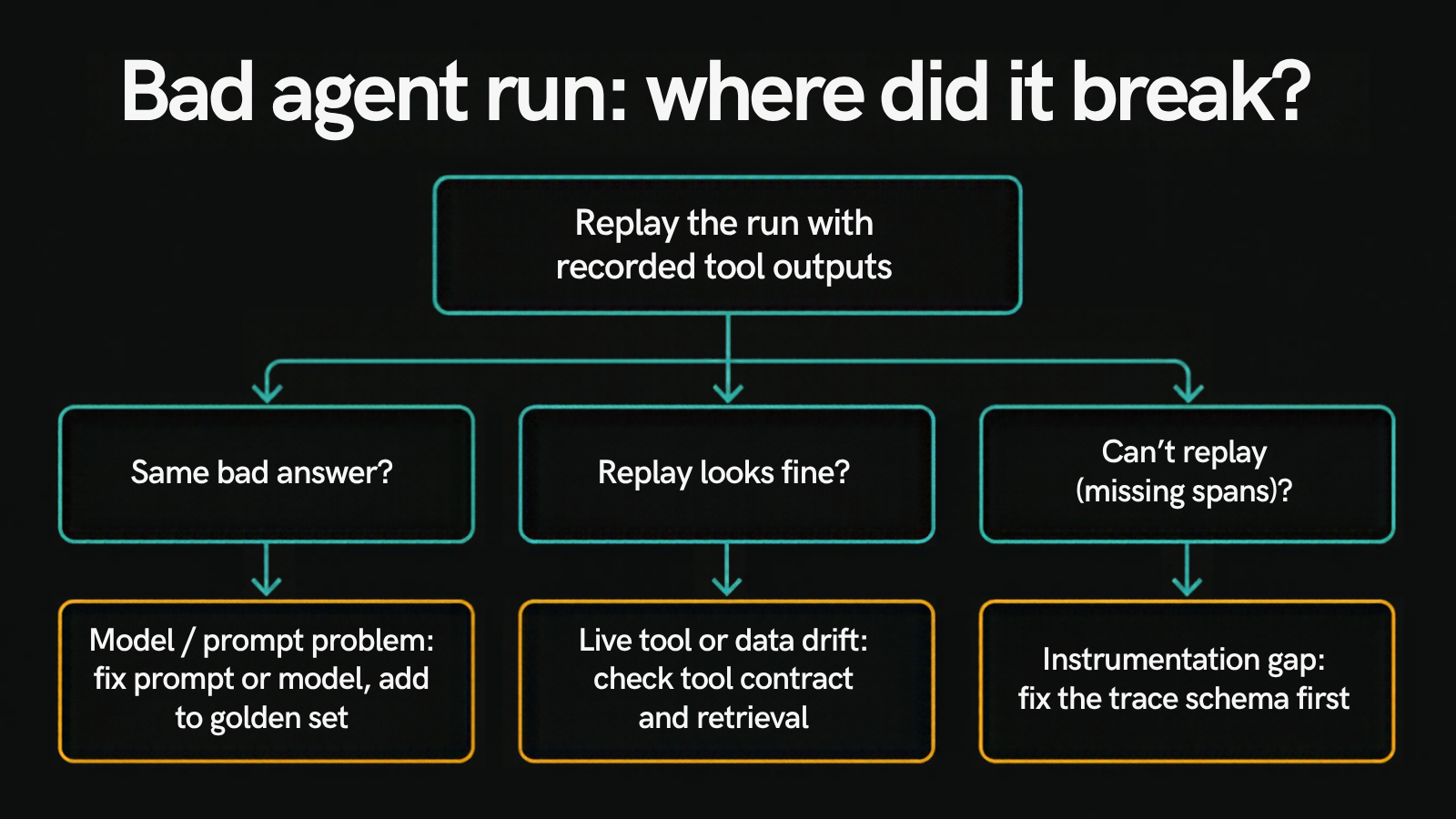 Decision tree for a bad agent run: replay with recorded tool outputs; if the same bad answer appears it is a model or prompt problem, so fix the prompt or model and add the run to the golden set; if the replay looks fine it is live tool or data drift, so check the tool contract and retrieval; if the run can't be replayed because spans are missing it is an instrumentation gap, so fix the trace schema first