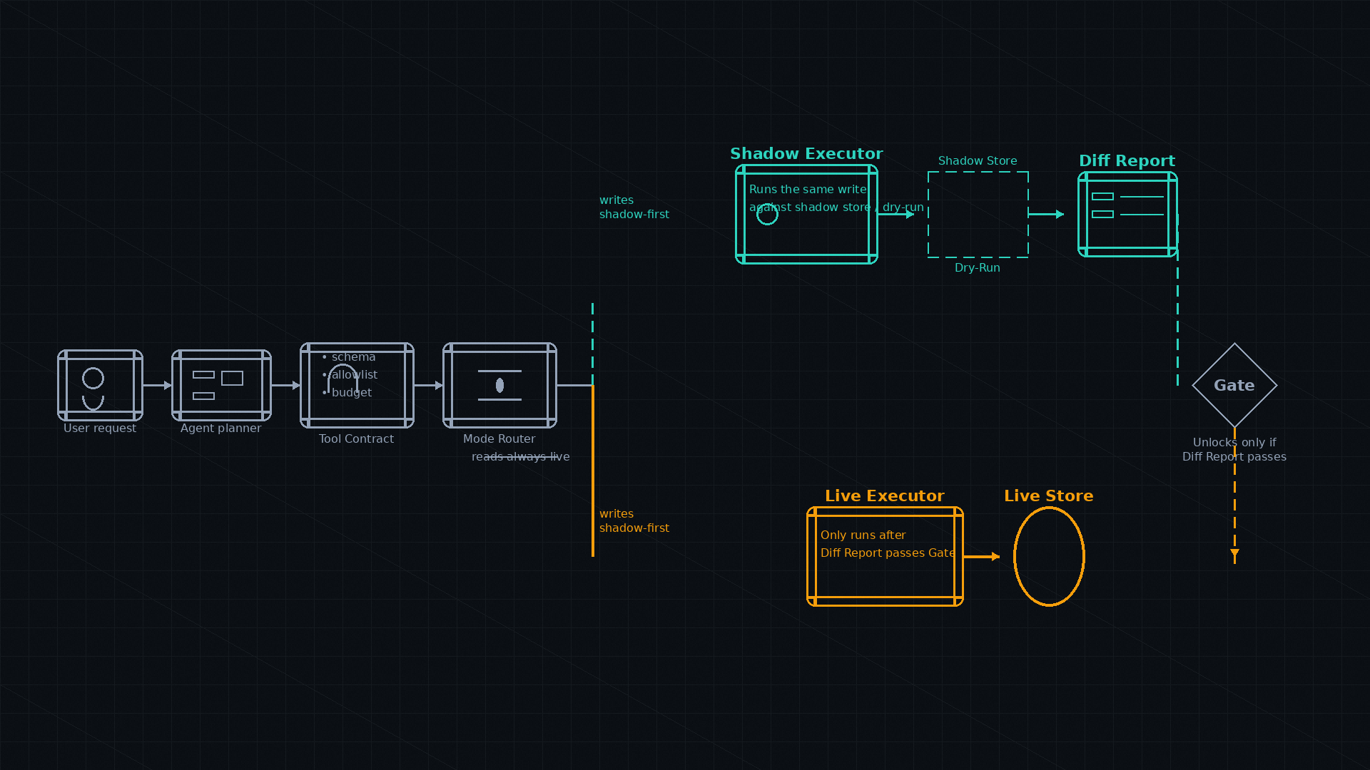 Architecture flow from user request through agent planner and tool contract (schema, allowlist, budget) to mode router which splits into shadow executor (writes shadow-first) showing a dashed path through shadow store to diff report and gate before reaching live executor, versus reads-always-live solid path directly to live store