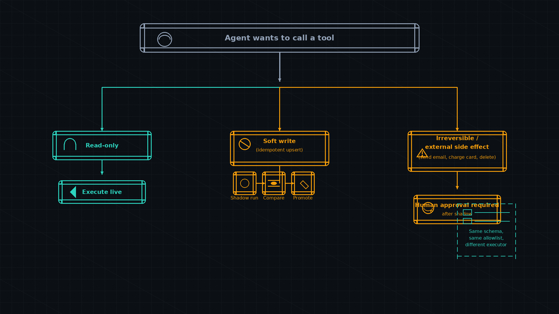 Decision tree: Agent wants to call a tool → branches into Read-only (execute live), Soft write/idempotent upsert (shadow run → compare → promote), and Irreversible/external side effect (human approval required after shadow). All use same schema, same allowlist, different executor