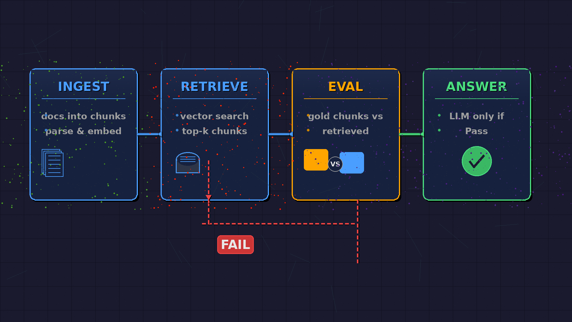 RAG evaluation architecture showing Ingest, Retrieve, and Eval gate before Answer, with a feedback loop from Fail back to Retrieve