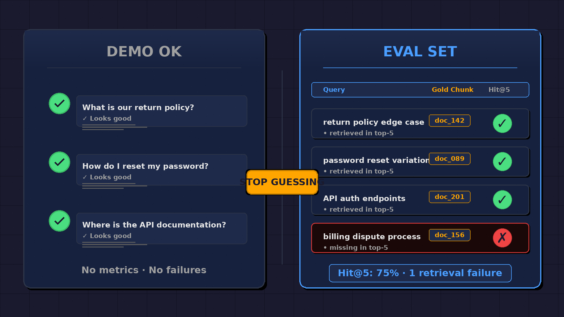 Comparison of Demo OK workflow versus Eval Set workflow with structured pass and fail criteria