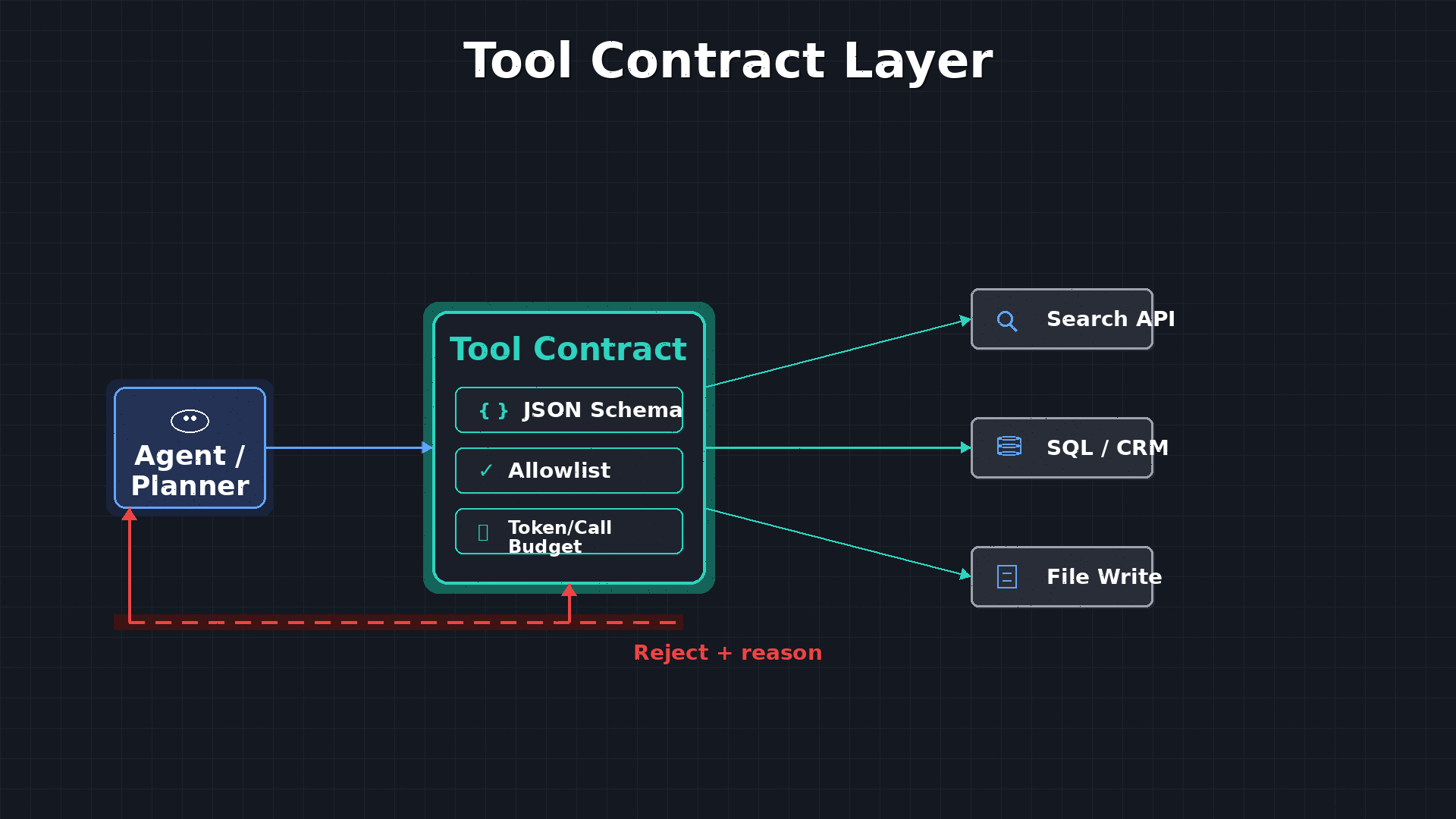 Diagram showing Agent sending requests to Tool Contract layer which validates schema, checks allowlist, enforces budget, then forwards to actual tools like Search API, SQL/CRM, and File Write, with a reject feedback loop