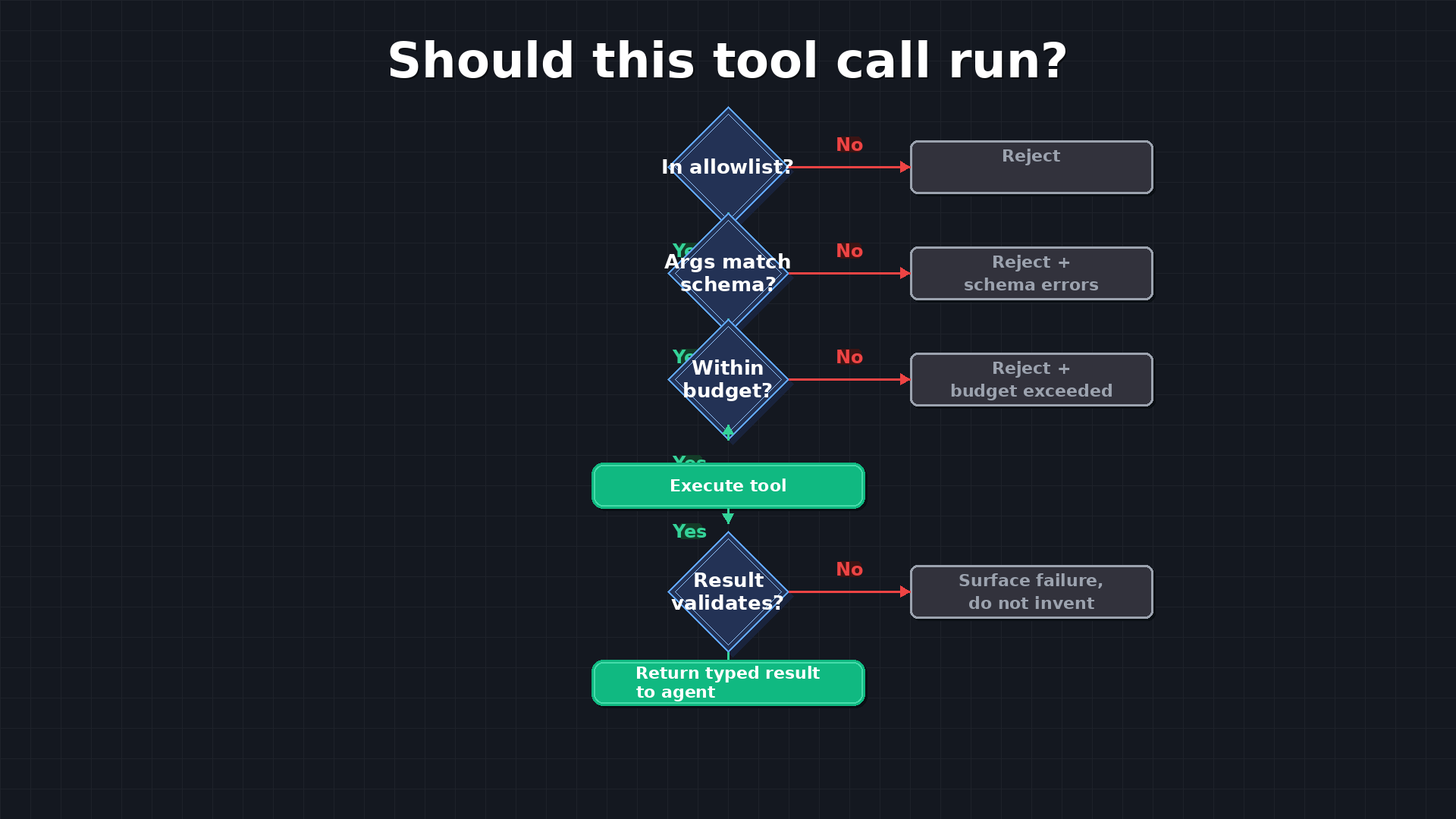 Decision tree flowchart showing: Is tool in allowlist? → Do args match schema? → Is agent within budget? → Execute tool → Does result validate? Each "No" path leads to rejection with specific error